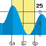 Guadalupe Slough tide chart for Wednesday, February 25, 2026