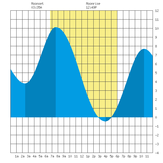 Guadalupe Slough tide chart for Thursday, February 26, 2026