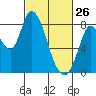 Guadalupe Slough tide chart for Thursday, February 26, 2026
