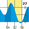 Guadalupe Slough tide chart for Friday, February 27, 2026