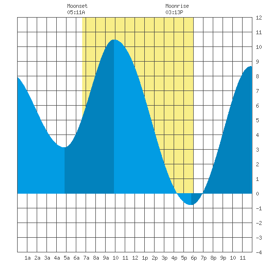 Guadalupe Slough tide chart for Saturday, February 28, 2026