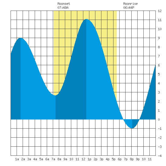 Guadalupe Slough tide chart for Monday, February 2, 2026
