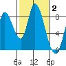 Guadalupe Slough tide chart for Monday, February 2, 2026