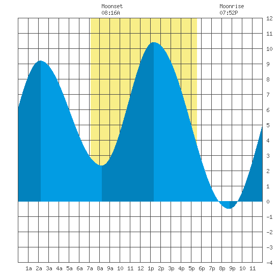 Guadalupe Slough tide chart for Tuesday, February 3, 2026