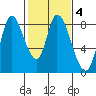 Guadalupe Slough tide chart for Wednesday, February 4, 2026