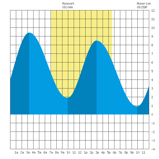 Guadalupe Slough tide chart for Thursday, February 5, 2026