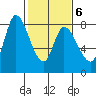 Guadalupe Slough tide chart for Friday, February 6, 2026