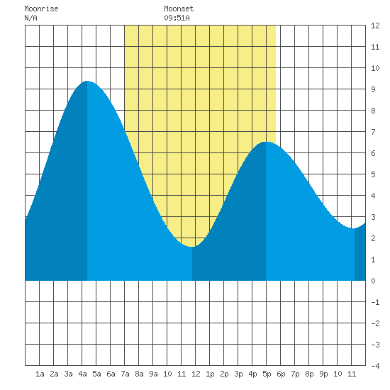 Guadalupe Slough tide chart for Saturday, February 7, 2026