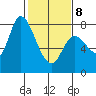 Guadalupe Slough tide chart for Sunday, February 8, 2026