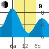 Guadalupe Slough tide chart for Monday, February 9, 2026