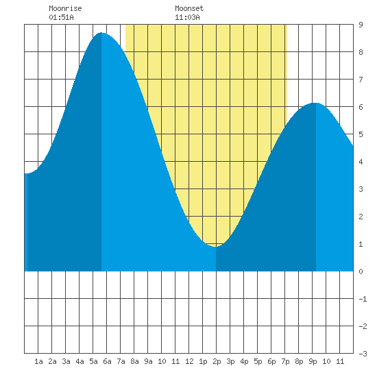 Guadalupe Slough tide chart for Tuesday, March 10, 2026