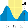 Guadalupe Slough tide chart for Tuesday, March 10, 2026
