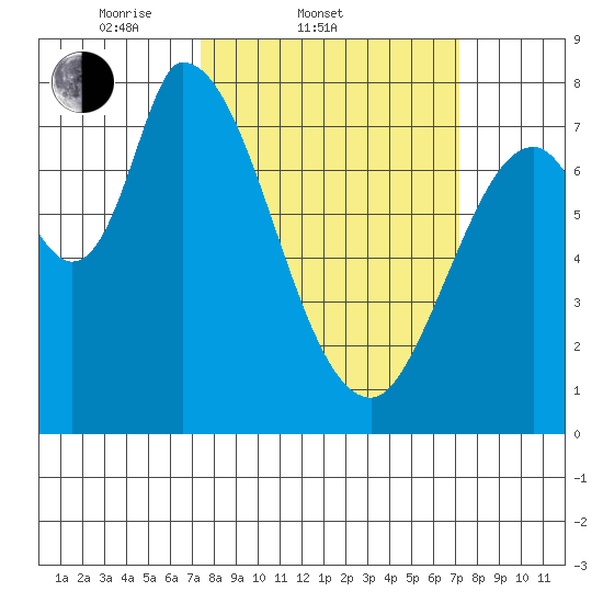Guadalupe Slough tide chart for Wednesday, March 11, 2026