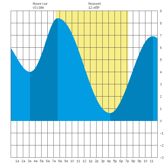 Guadalupe Slough tide chart for Thursday, March 12, 2026