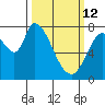 Guadalupe Slough tide chart for Thursday, March 12, 2026