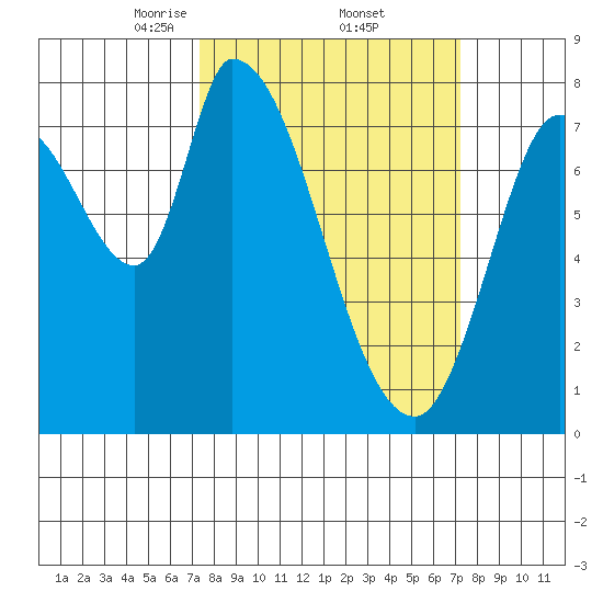 Guadalupe Slough tide chart for Friday, March 13, 2026