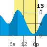 Guadalupe Slough tide chart for Friday, March 13, 2026