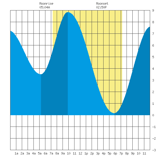 Guadalupe Slough tide chart for Saturday, March 14, 2026