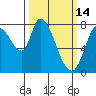 Guadalupe Slough tide chart for Saturday, March 14, 2026