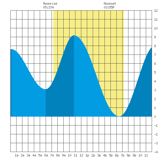Guadalupe Slough tide chart for Sunday, March 15, 2026