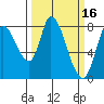 Guadalupe Slough tide chart for Monday, March 16, 2026