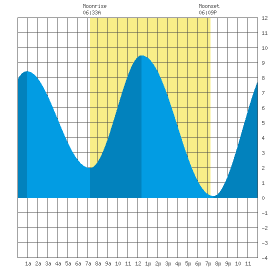 Guadalupe Slough tide chart for Tuesday, March 17, 2026