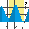 Guadalupe Slough tide chart for Tuesday, March 17, 2026
