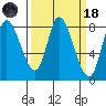 Guadalupe Slough tide chart for Wednesday, March 18, 2026