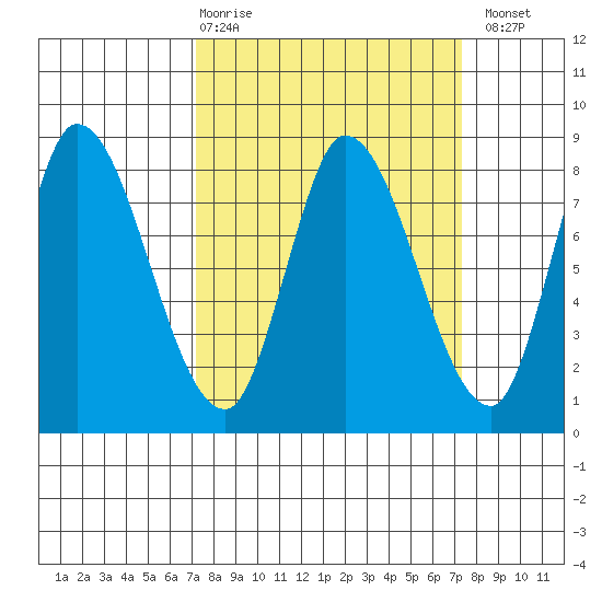 Guadalupe Slough tide chart for Thursday, March 19, 2026
