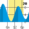 Guadalupe Slough tide chart for Friday, March 20, 2026