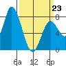 Guadalupe Slough tide chart for Monday, March 23, 2026