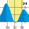 Guadalupe Slough tide chart for Tuesday, March 24, 2026