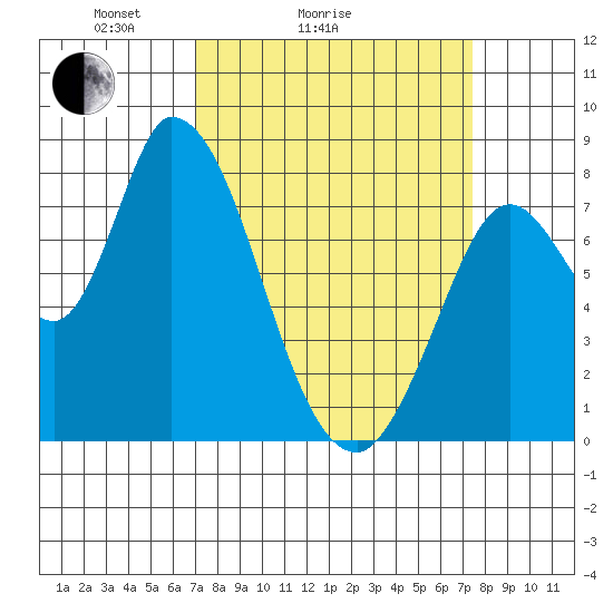 Guadalupe Slough tide chart for Wednesday, March 25, 2026