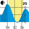 Guadalupe Slough tide chart for Wednesday, March 25, 2026