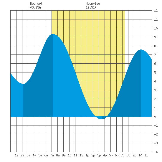 Guadalupe Slough tide chart for Thursday, March 26, 2026