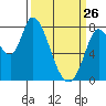 Guadalupe Slough tide chart for Thursday, March 26, 2026