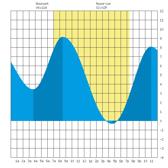 Guadalupe Slough tide chart for Friday, March 27, 2026