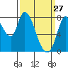 Guadalupe Slough tide chart for Friday, March 27, 2026
