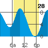 Guadalupe Slough tide chart for Saturday, March 28, 2026