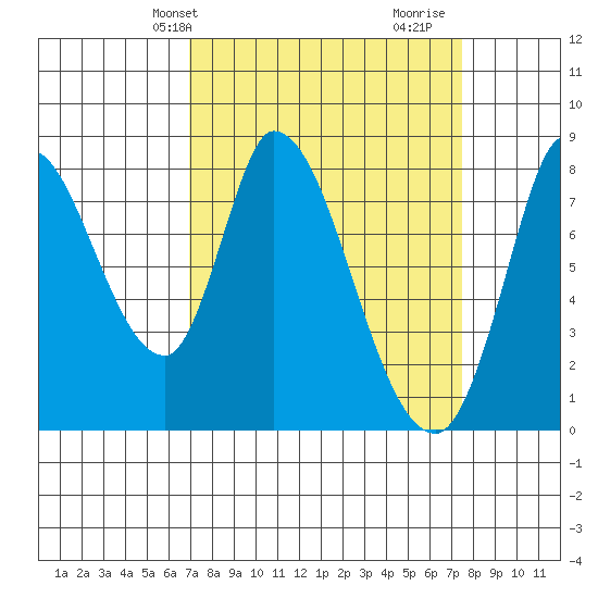 Guadalupe Slough tide chart for Sunday, March 29, 2026