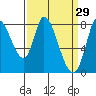 Guadalupe Slough tide chart for Sunday, March 29, 2026