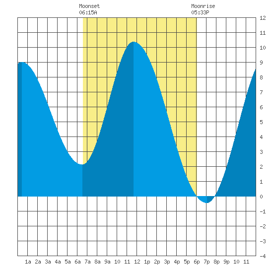 Guadalupe Slough tide chart for Monday, March 2, 2026