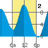 Guadalupe Slough tide chart for Monday, March 2, 2026
