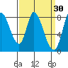 Guadalupe Slough tide chart for Monday, March 30, 2026
