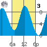 Guadalupe Slough tide chart for Tuesday, March 3, 2026