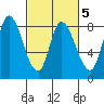 Guadalupe Slough tide chart for Thursday, March 5, 2026