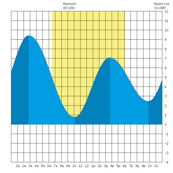 Guadalupe Slough tide chart for Saturday, March 7, 2026
