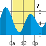Guadalupe Slough tide chart for Saturday, March 7, 2026