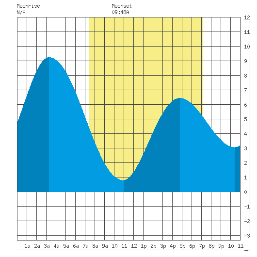 Guadalupe Slough tide chart for Sunday, March 8, 2026