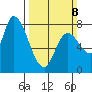 Guadalupe Slough tide chart for Sunday, March 8, 2026